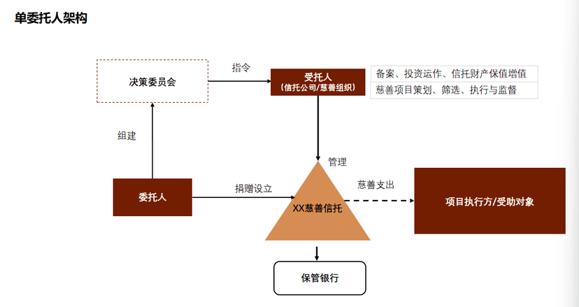 单委托人架构